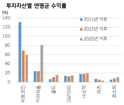 주요 투자자산별 연평균 수익률